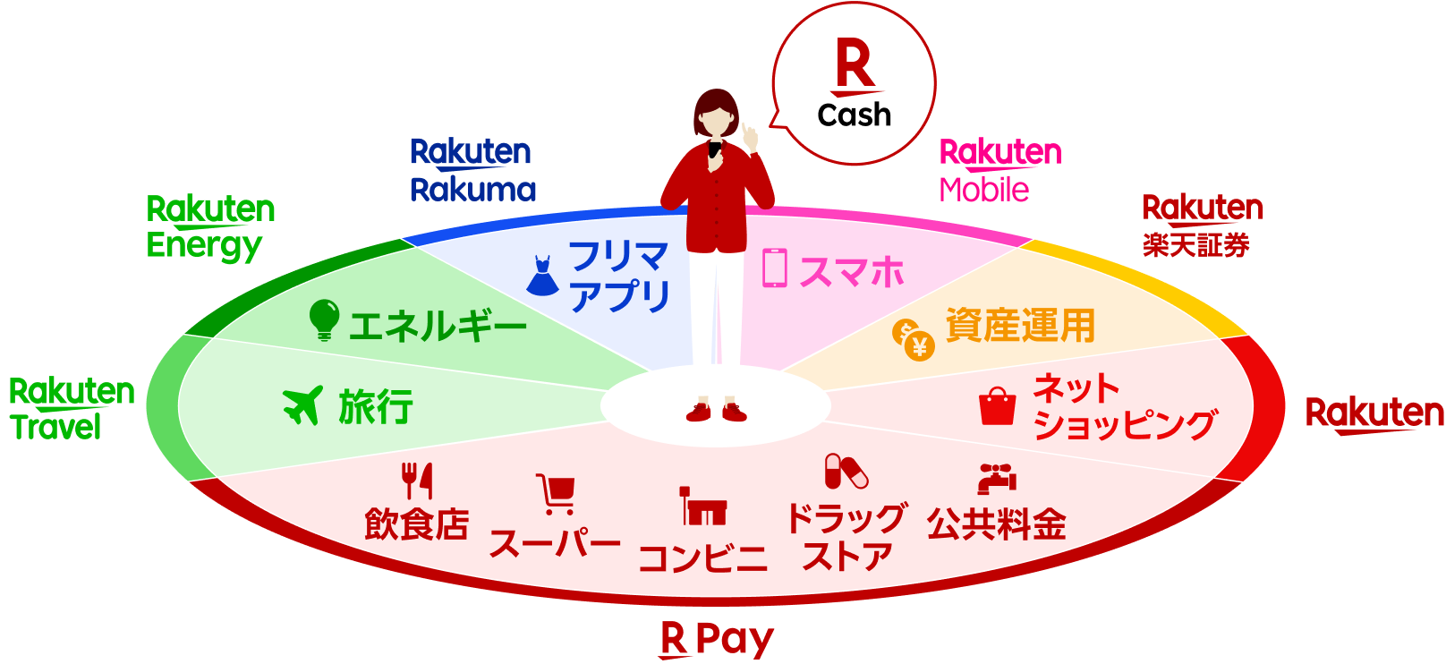 【楽天トラベル】旅行【楽天エネルギー】エネルギー【楽天ラクマ】フリマアプリ【楽天モバイル】スマホ【楽天証券】資産運用【楽天市場】ネットショッピング【楽天ペイ】飲食店 スーパー コンビニ ドラッグストア 公共料金
