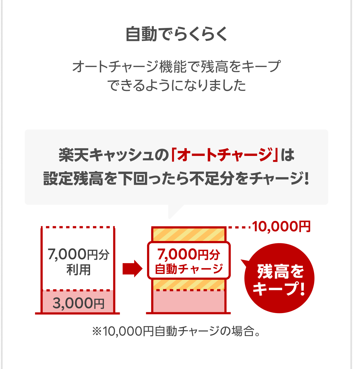 自動でらくらく オートチャージ機能で残高をキープできるようになりました 楽天キャッシュの「オートチャージ」は設定残高を下回ったら不足分をチャージ!